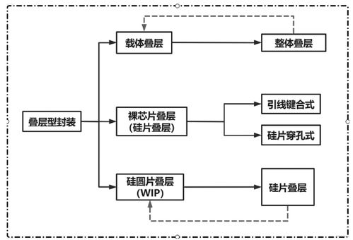 3D封裝技術發展引領計算機軟硬件創新與市場拓展